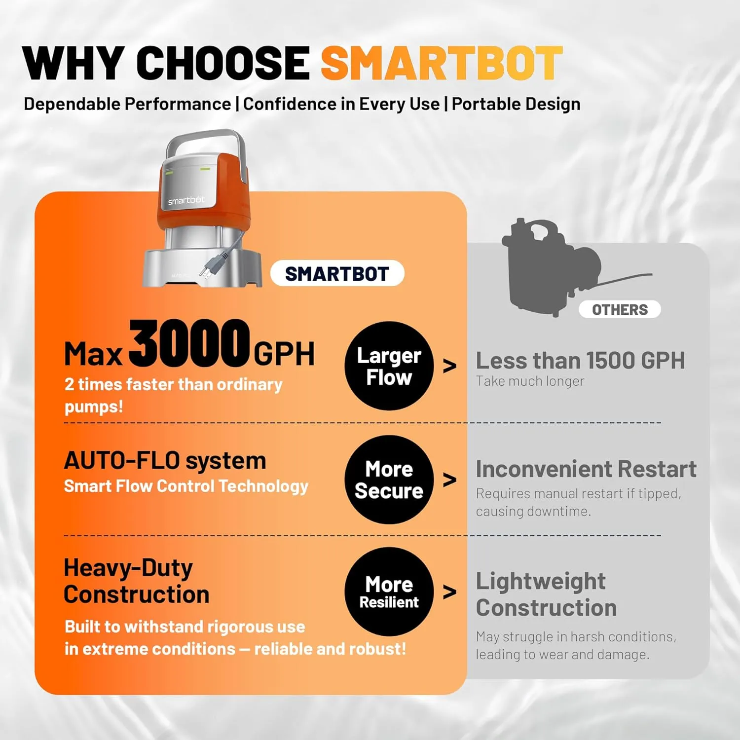 1/2 HP 3000 GPH Submersible Water Pump Small Portable Electric Utility Pump,Transfer Water Pump for Pool Tub Garden Pond Draining, Orange